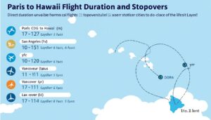 découvrez la durée des vols paris-hawaï, les escales possibles et les meilleures options pour planifier votre voyage en toute simplicité.